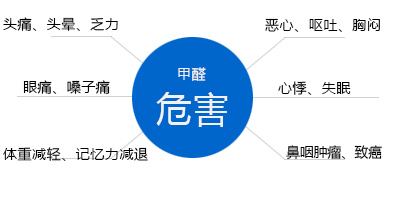 裝修甲醛含量越來(lái)越高，除甲醛科技